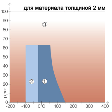 Диаграмма давление-температура для Клингерсил c-4106