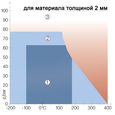 Диаграмма давление-температура для Клингерсил c-4400