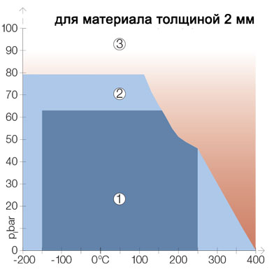 Диаграмма давление-температура для Клингерсил c-4430